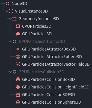 Una lista de nodos relacionados a partículas 3D